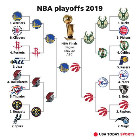 nba 2019 playoff tree|2019 nba playoffs results.